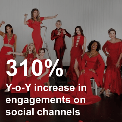 310% Y-O-Y increase in engagements on social channels