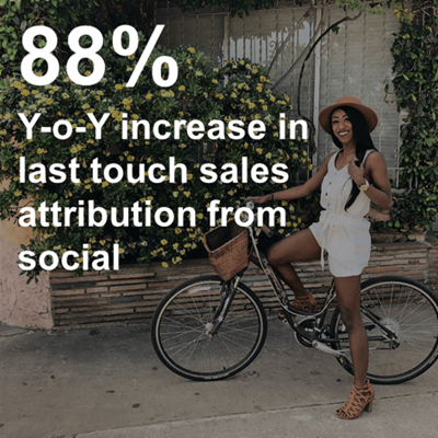 88% Y-O-Y increase in last touch sales attribution from social