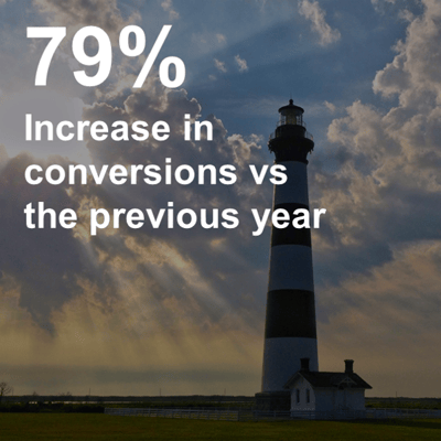 79% Increase in conversions vs the previous year